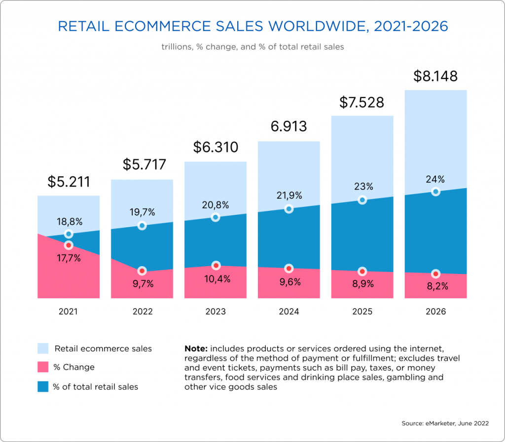 E-commerce marketplaces