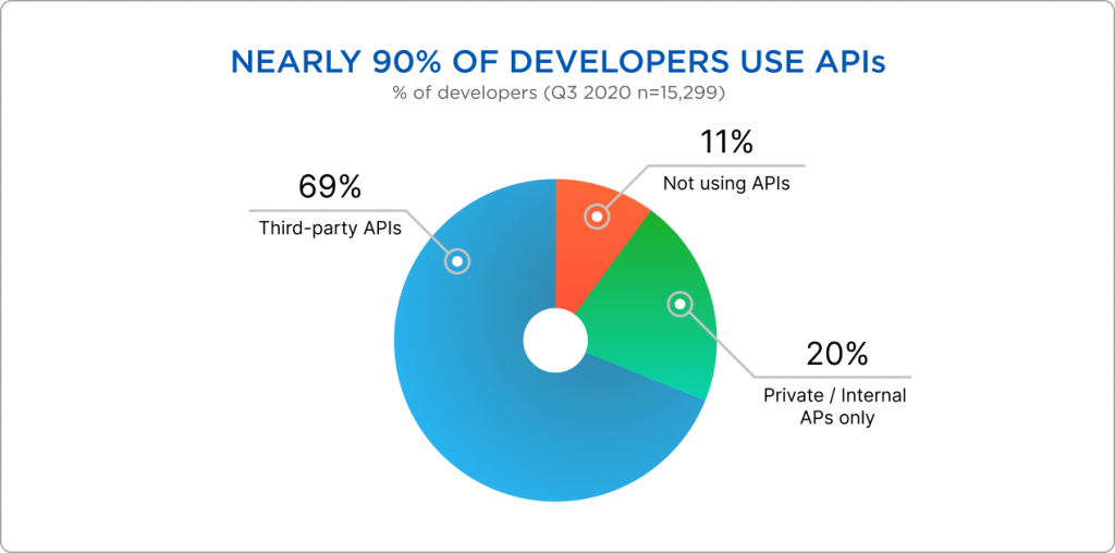 Workflow and Technologies for Third-Party API Integration