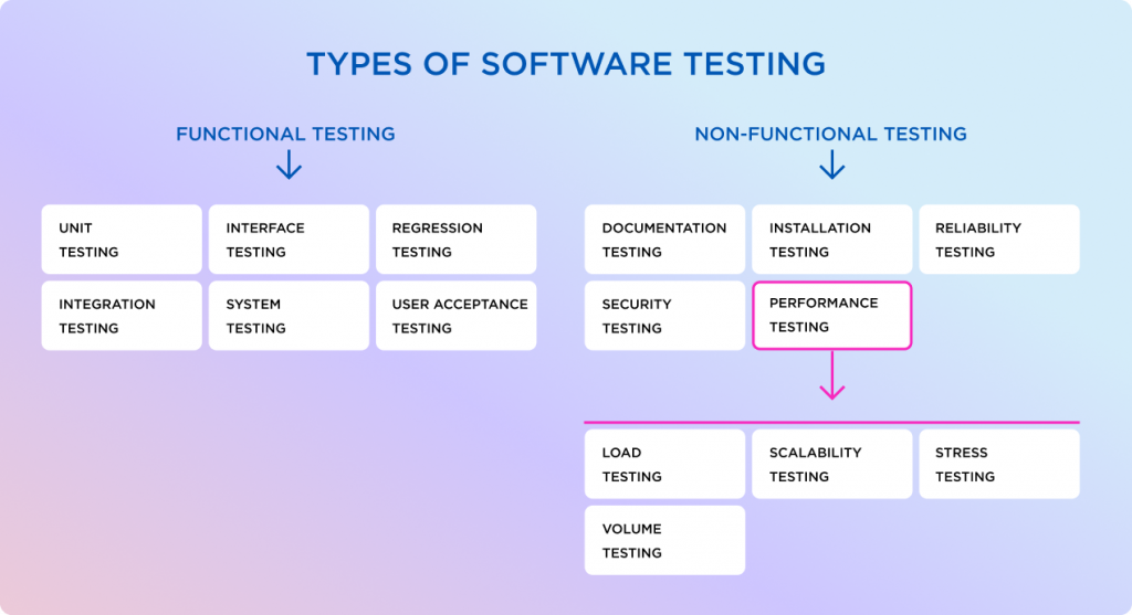 Types of software testing