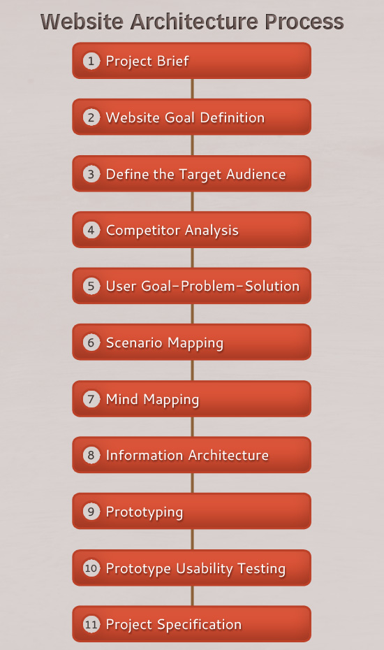 Website architecture process