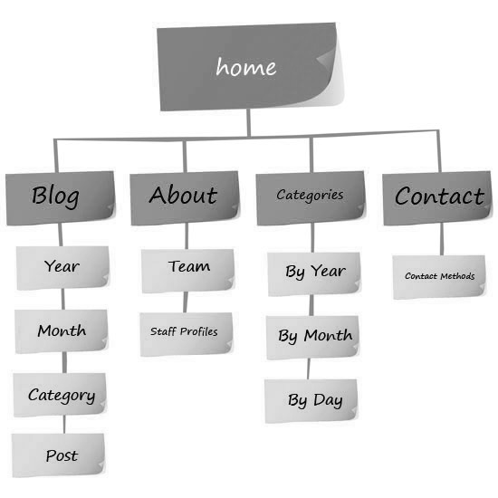 Information Architecture