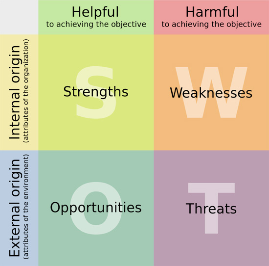 SWOT Analysis