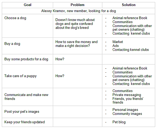 Goal-problem-solution matrix 