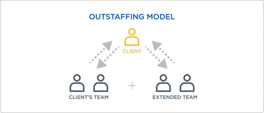 Outstaffing model