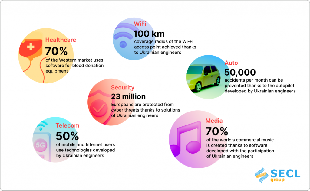 Infographic Ukrainian developers