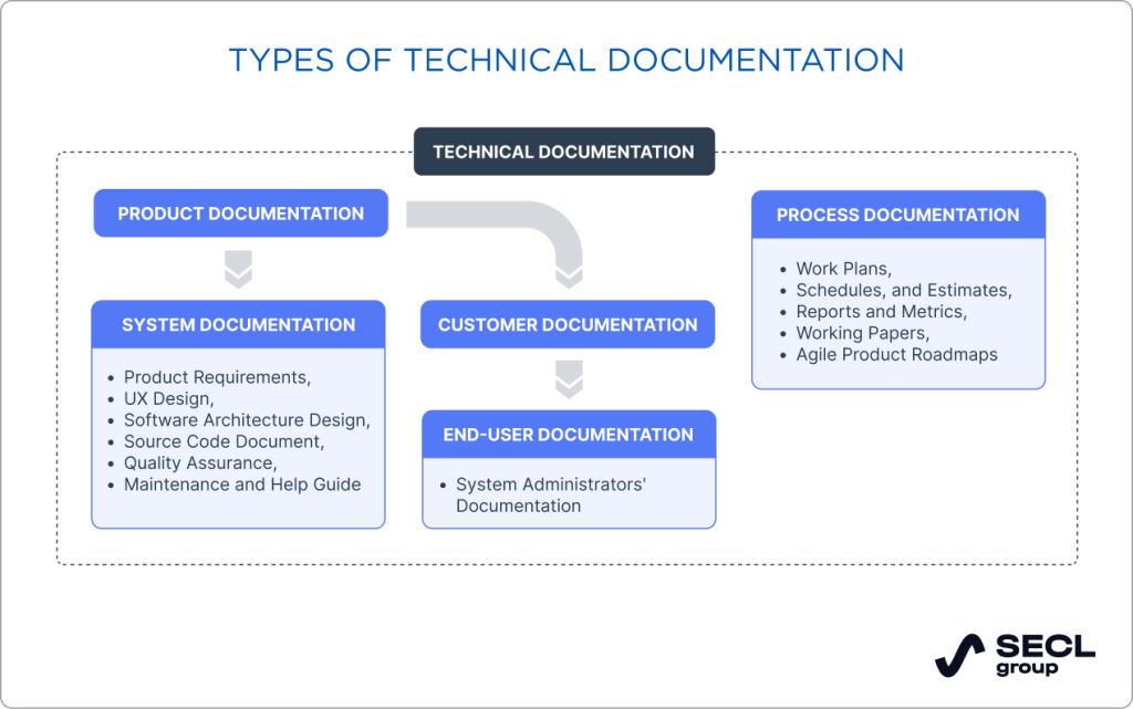 software documentation types