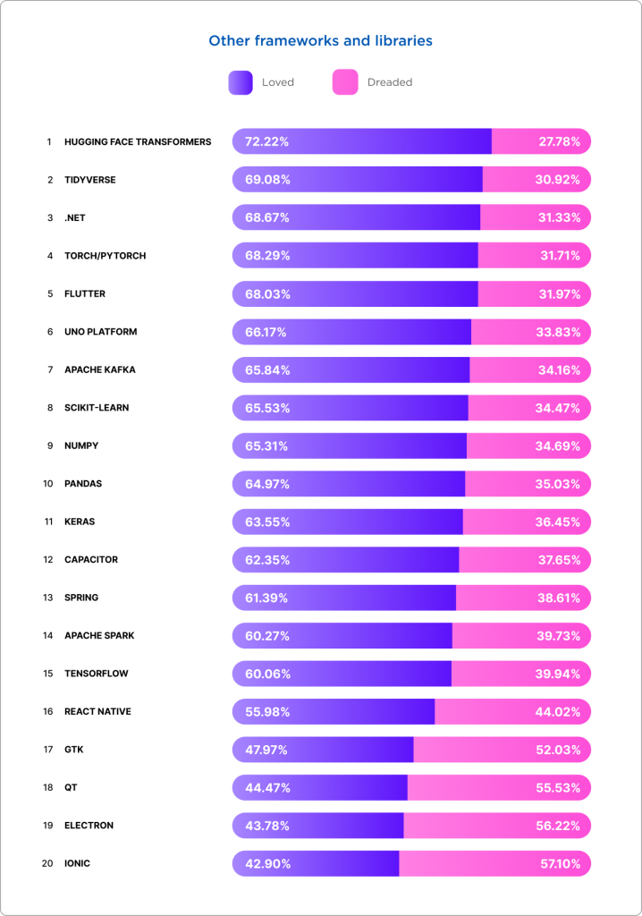 Other frameworks and libraries