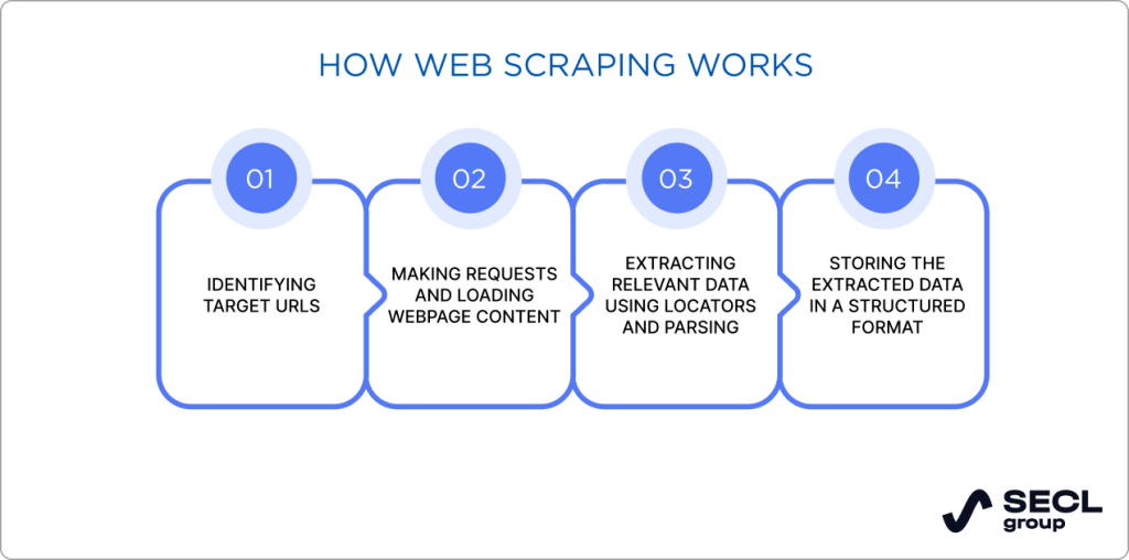 Web scraping process