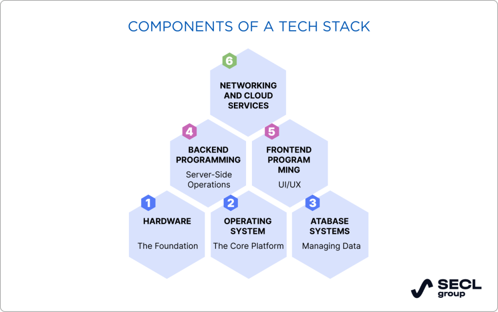 components of a tech stack