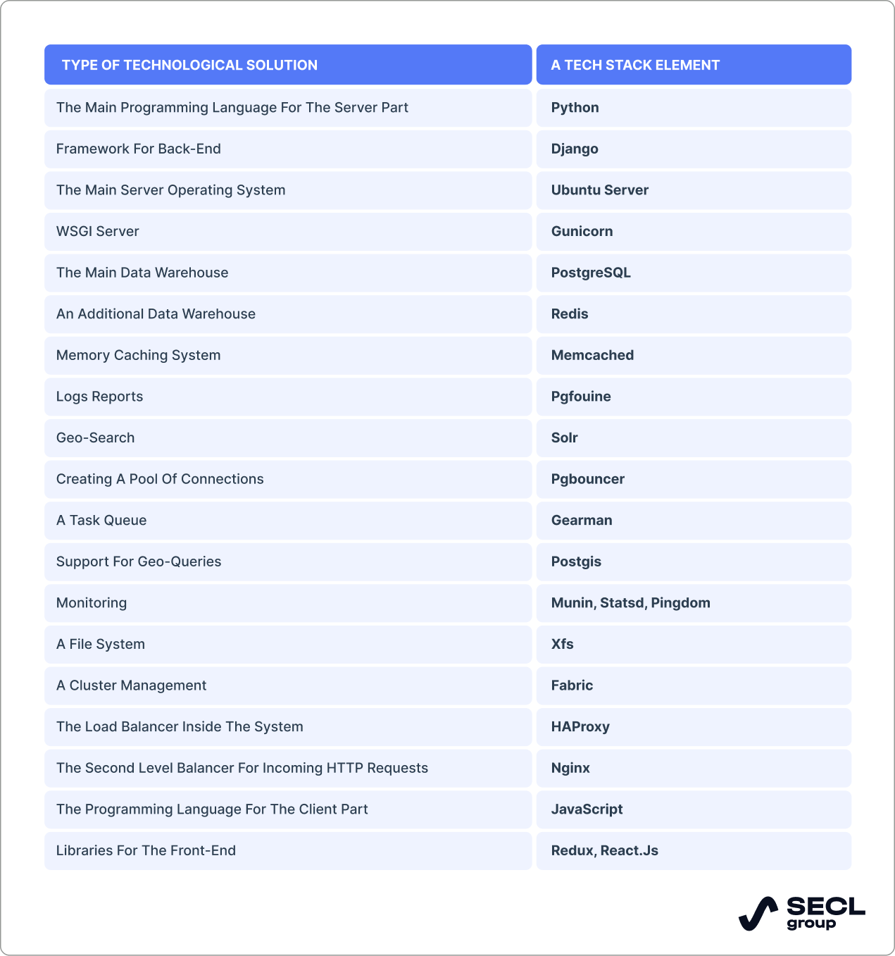 10 Tips to Choose the Best Tech Stack for Web App Development in 2025 Raagz IT, Image 2